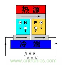 溫差發(fā)電機：不用電的&ldquo;智能&rdquo;風扇