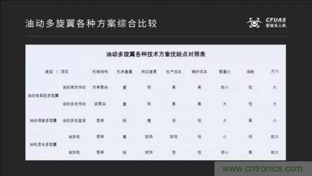 多旋翼無人機成最熱產品，各種方案比較和發(fā)展趨勢