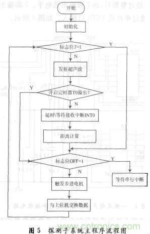 基于超聲波傳感器的自主移動機器人的探測系統