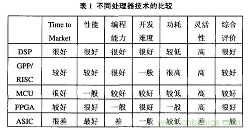 高速實時數字信號處理硬件技術發展概述