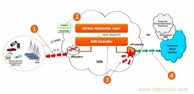 遭遇DDoS、漏洞及旁路攻擊，5G如何應對？