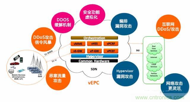 遭遇DDoS、漏洞及旁路攻擊，5G如何應對？