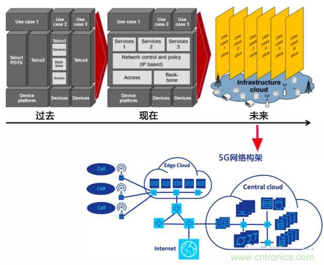 遭遇DDoS、漏洞及旁路攻擊，5G如何應對？