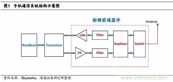 關(guān)于手機(jī)射頻芯片知識，你還不知道的事！