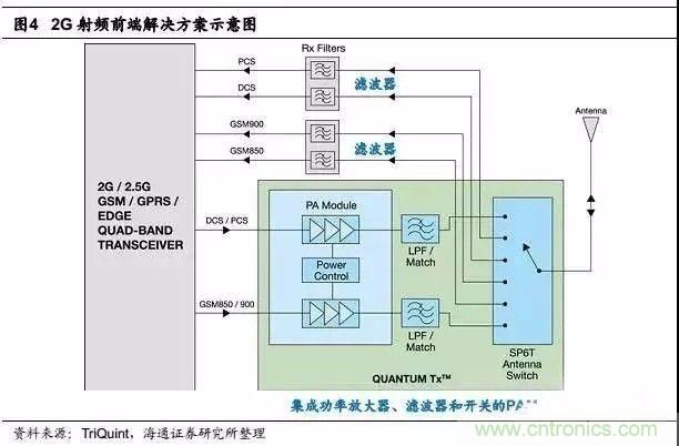 關(guān)于手機(jī)射頻芯片知識，你還不知道的事！