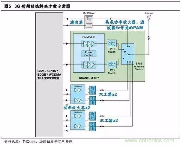 關(guān)于手機(jī)射頻芯片知識，你還不知道的事！