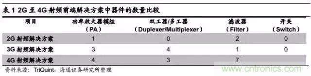 關(guān)于手機(jī)射頻芯片知識，你還不知道的事！