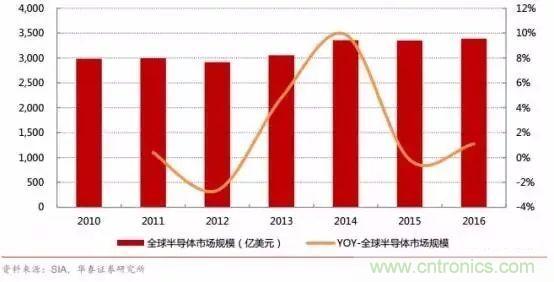 亟待崛起的中國集成電路測試設備