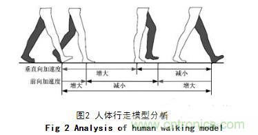 基于加速度傳感器的計步器設(shè)計與實(shí)現(xiàn)