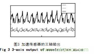 基于加速度傳感器的計步器設(shè)計與實(shí)現(xiàn)