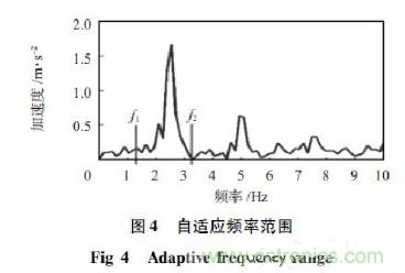 基于加速度傳感器的計步器設(shè)計與實(shí)現(xiàn)