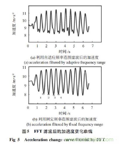 基于加速度傳感器的計步器設(shè)計與實(shí)現(xiàn)