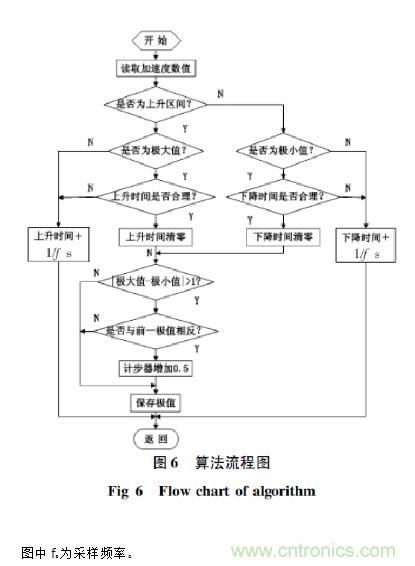 基于加速度傳感器的計步器設(shè)計與實(shí)現(xiàn)
