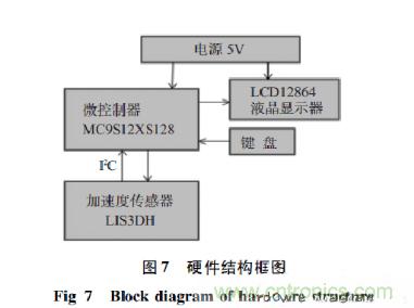 基于加速度傳感器的計步器設(shè)計與實(shí)現(xiàn)