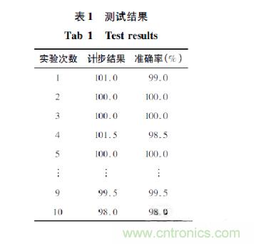 基于加速度傳感器的計步器設(shè)計與實(shí)現(xiàn)