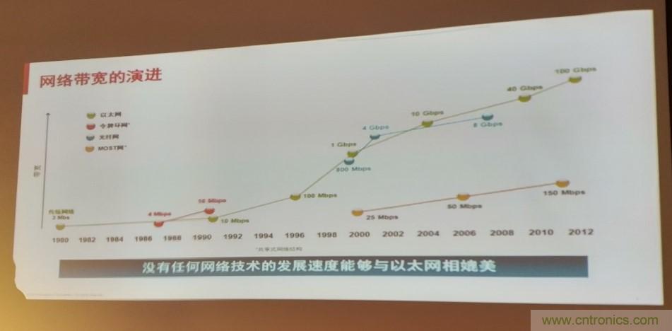 汽車以太網有望替代CAN，成為車內唯一總線