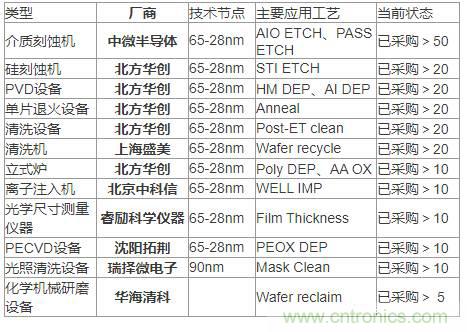 各類半導體裝備的國產化率到底有多少？
