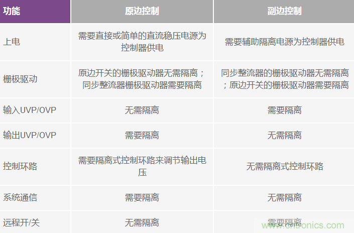 數(shù)字電源中的隔離&mdash;原因及方式