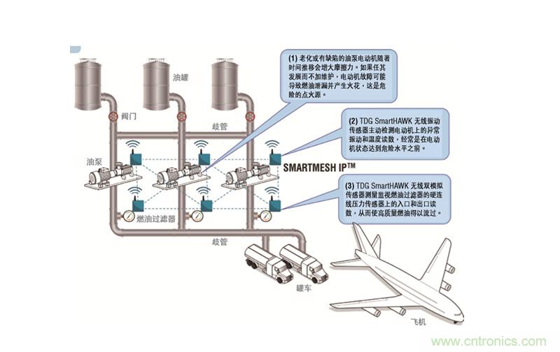從兩個典型案例，看無線傳感器網絡在工業應用中的發展趨勢