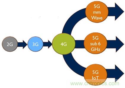 5G給RF前端產業生態帶來了什么改變？