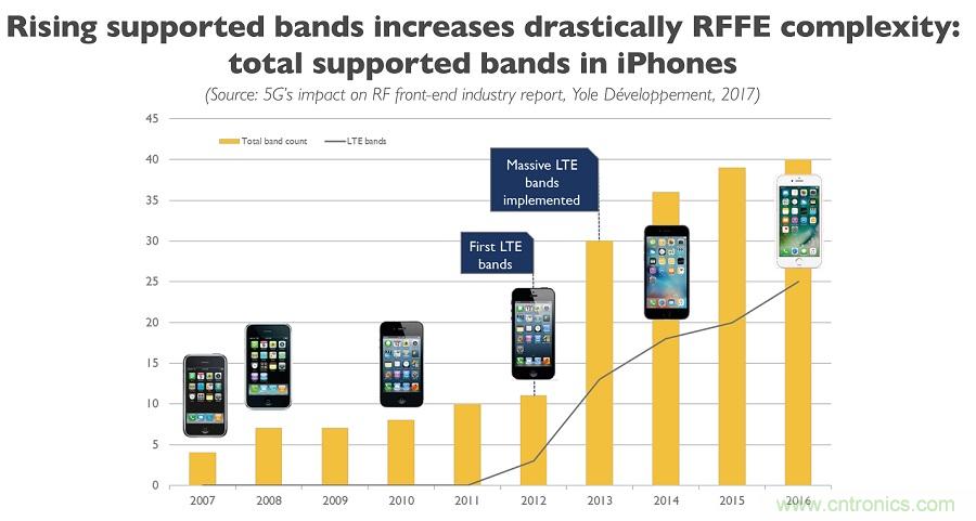 5G給RF前端產業生態帶來了什么改變？