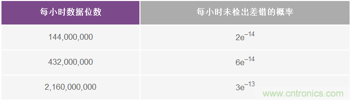 了解并延續(xù)&Sigma;-&Delta; ADC的安全運(yùn)行