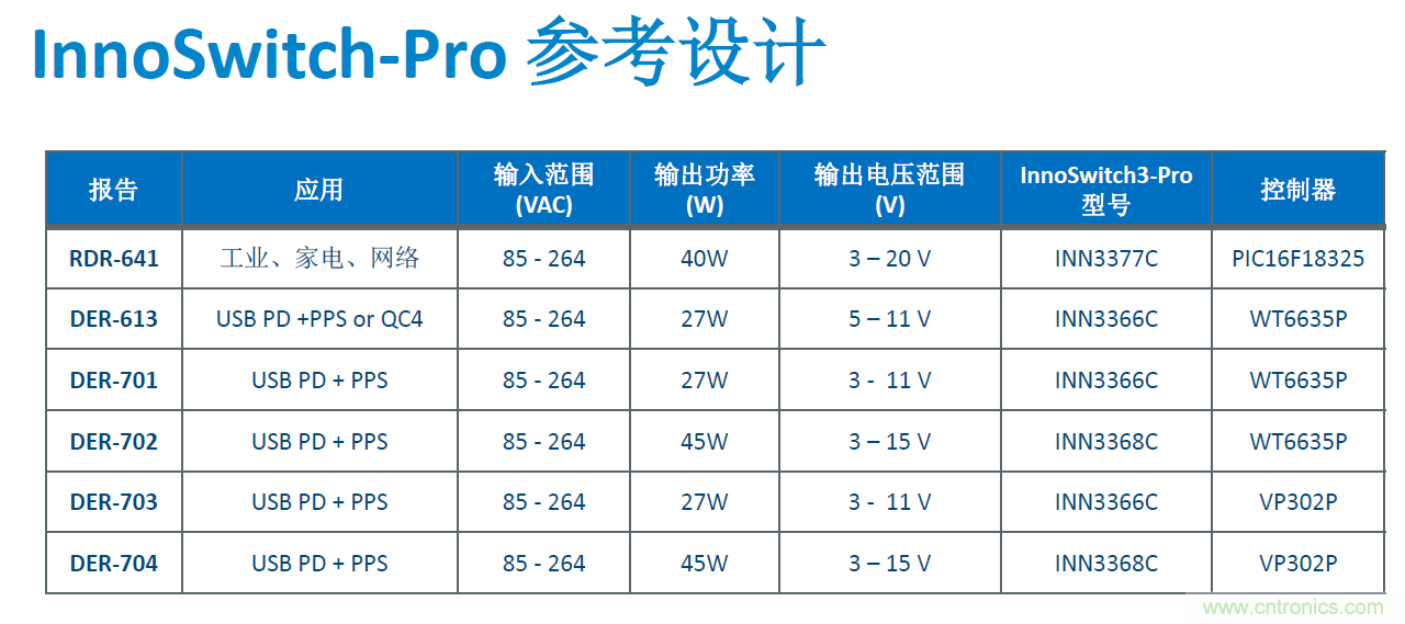 顛覆傳統電源生產模式，一個設計即可實現多種輸出規格