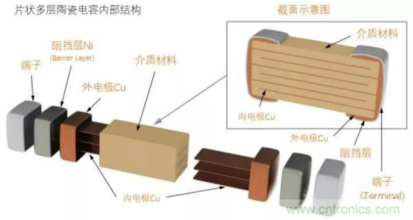 用了那么多年的電容，但是電容的內部結構你知道嗎？