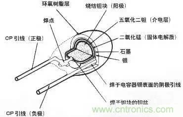 用了那么多年的電容，但是電容的內部結構你知道嗎？