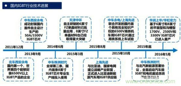 堪稱工業(yè)中的&ldquo;CPU&rdquo;：IGBT，中外差距有多大