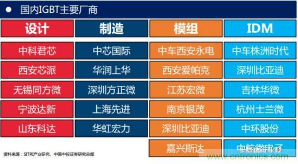 堪稱工業(yè)中的&ldquo;CPU&rdquo;：IGBT，中外差距有多大