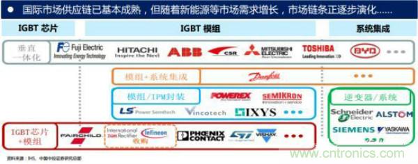 堪稱工業(yè)中的&ldquo;CPU&rdquo;：IGBT，中外差距有多大