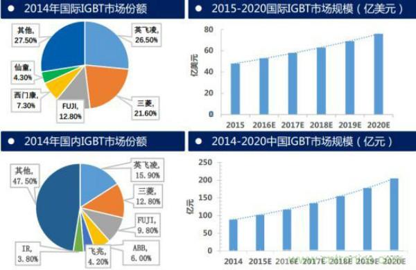 堪稱工業(yè)中的&ldquo;CPU&rdquo;：IGBT，中外差距有多大