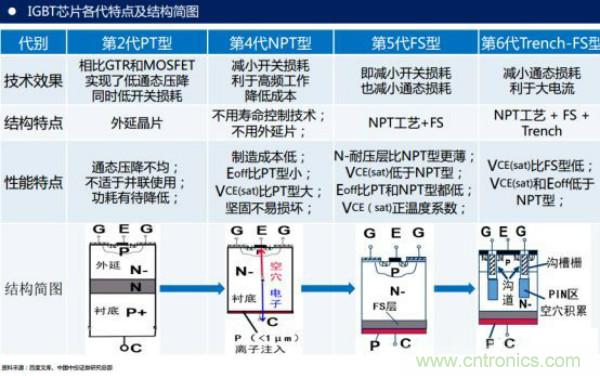 堪稱工業(yè)中的&ldquo;CPU&rdquo;：IGBT，中外差距有多大