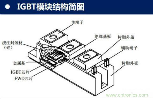 堪稱工業(yè)中的&ldquo;CPU&rdquo;：IGBT，中外差距有多大
