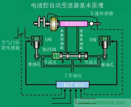 汽車上這些傳感器，你真的了解嗎？
