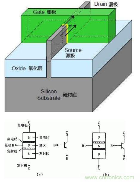 集成電路技術(shù)的根本&mdash;&mdash;晶體管的故事