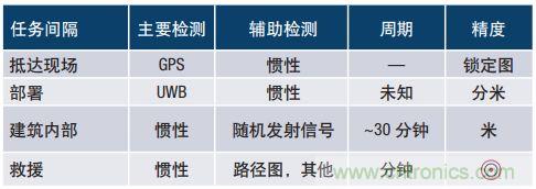 MEMS慣性傳感器輕松解決應急救援&ldquo;定位&rdquo;問題