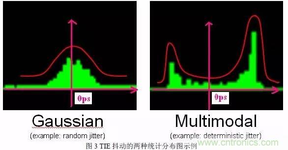 信號(hào)抖動(dòng)的定義、分類(lèi)及測(cè)量注意事項(xiàng)