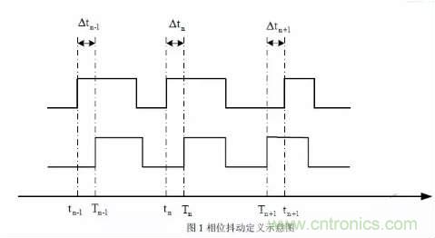 信號(hào)抖動(dòng)的定義、分類(lèi)及測(cè)量注意事項(xiàng)