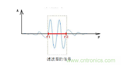 抗干擾濾波器有哪些？抗干擾濾波器工作原理、作用