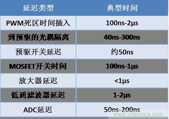 忽略了這個細節，FOC電流采樣當然不準