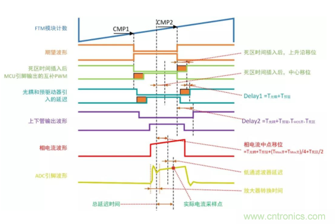 忽略了這個細節，FOC電流采樣當然不準