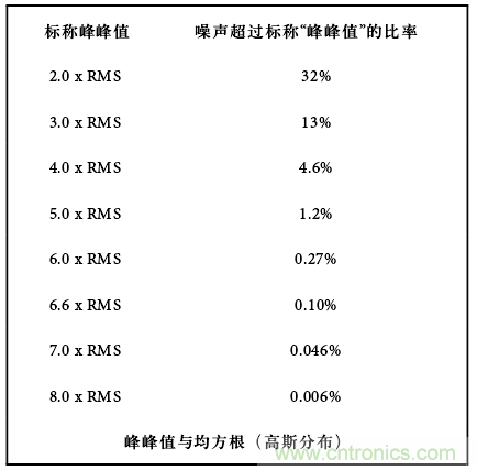 運(yùn)算放大電路，該如何表征噪聲？