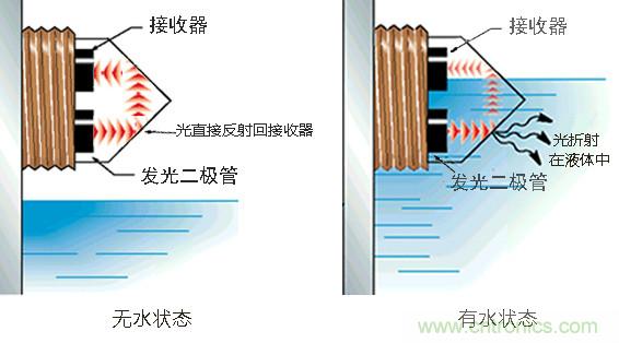 光電式與浮球式液位傳感器相比，哪個(gè)更可靠？