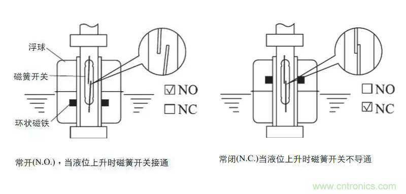 光電式與浮球式液位傳感器相比，哪個(gè)更可靠？