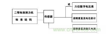 應變式測力傳感器工作原理，校準及使用保養詳解