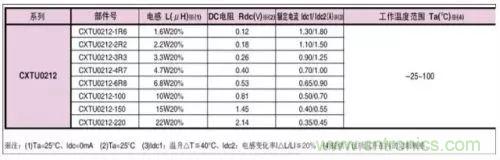 開(kāi)關(guān)電源該如何配置合適的電感？