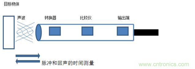 感應電容超聲波，你都知道這些傳感器多大區別嗎？