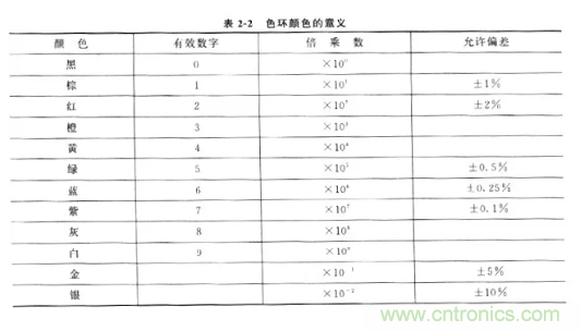 基礎(chǔ)知識篇&mdash;&mdash;電阻